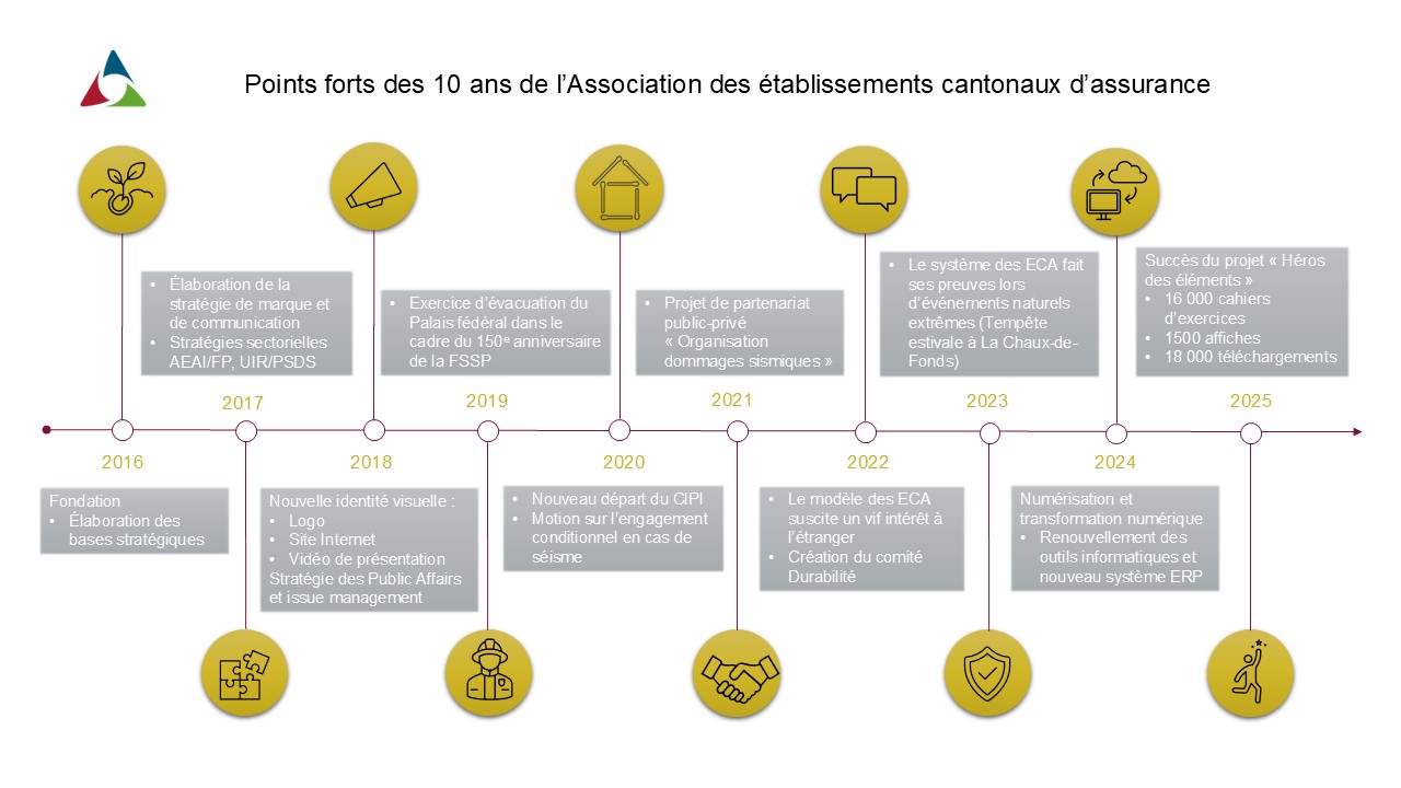 Timeline Highlights VKG Fr