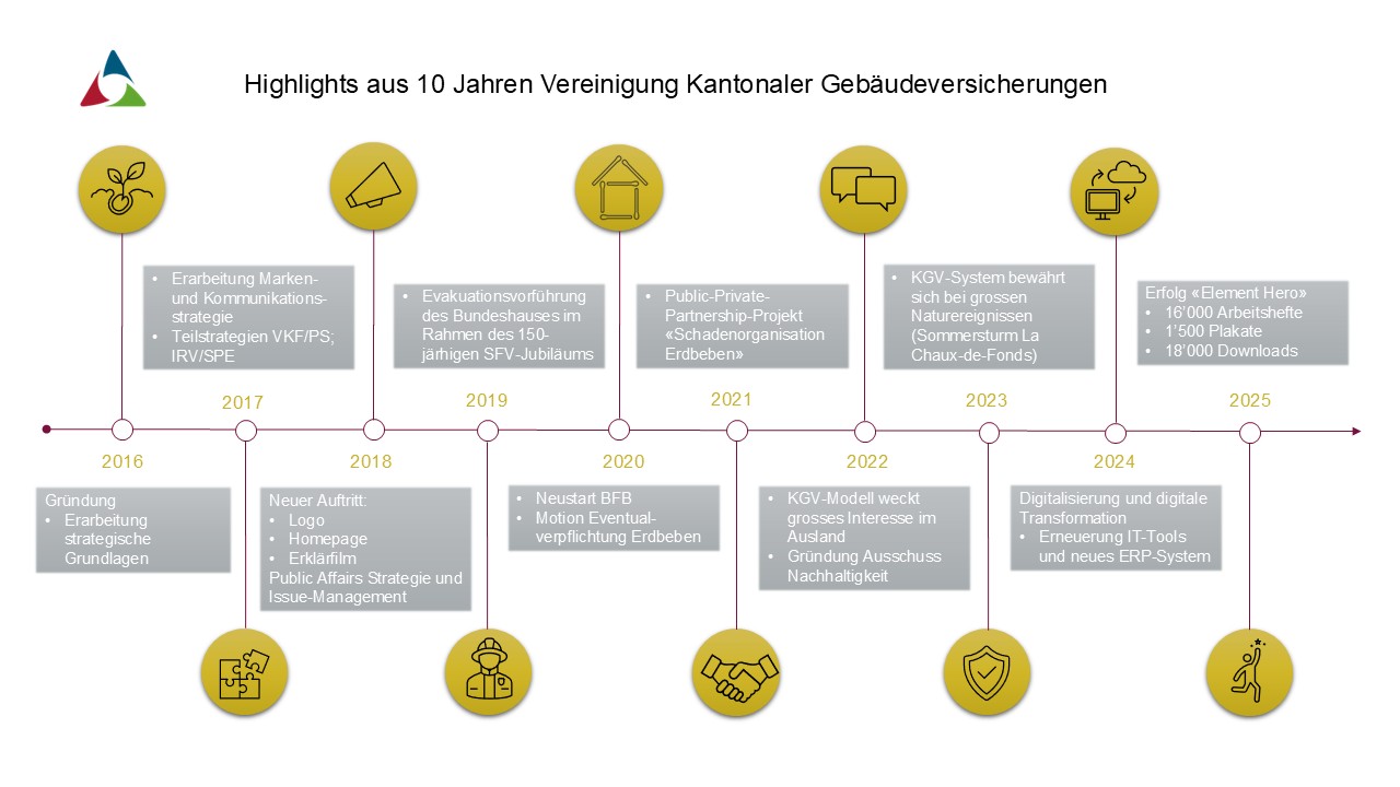 Timeline Highlights VKG